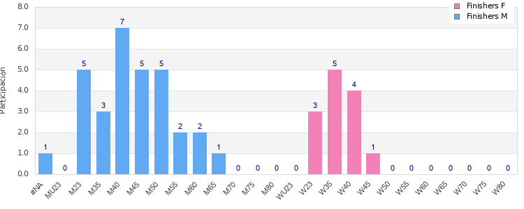 Age group distribution