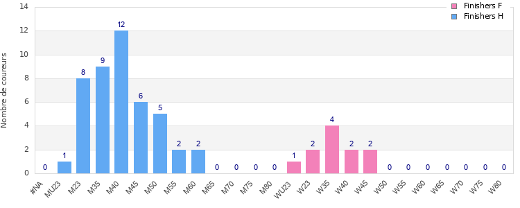 Age group distribution