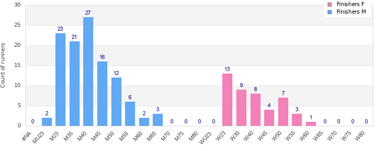 Age group distribution