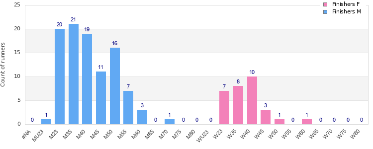 Age group distribution