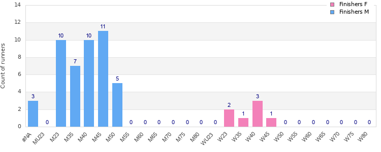 Age group distribution
