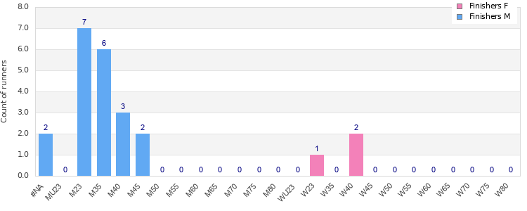 Age group distribution