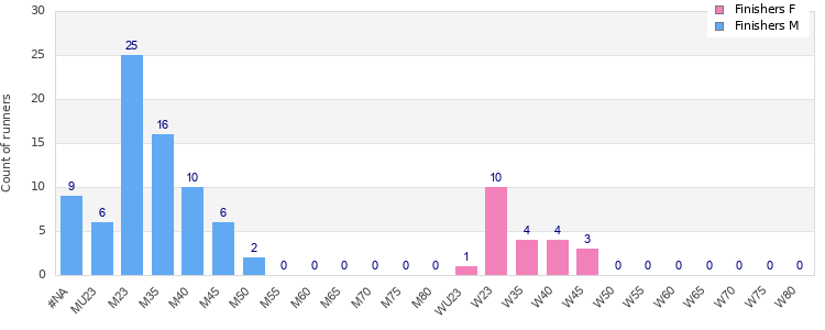 Age group distribution