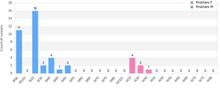 Age group distribution