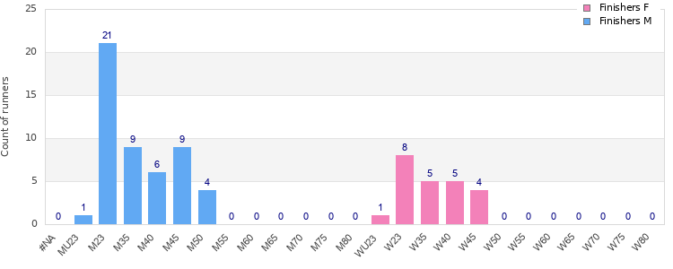 Age group distribution