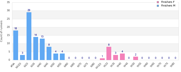 Age group distribution