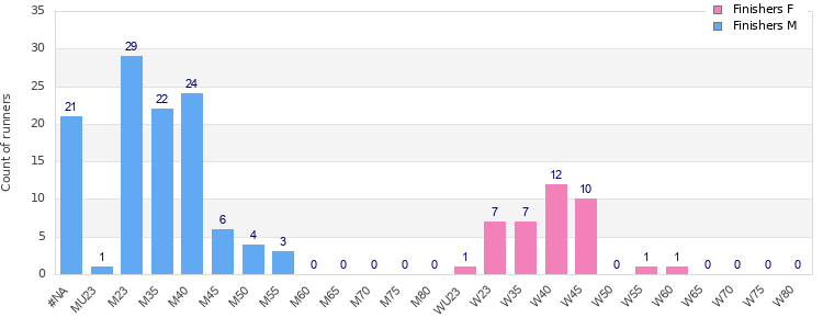 Age group distribution