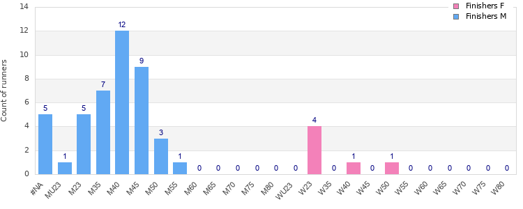 Age group distribution