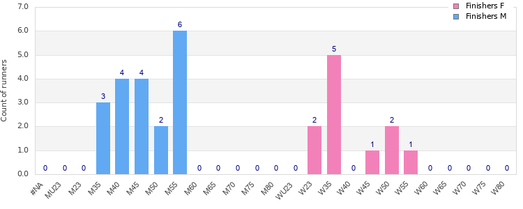 Age group distribution