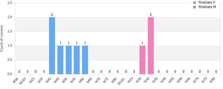 Age group distribution