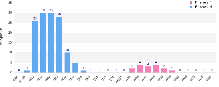 Age group distribution