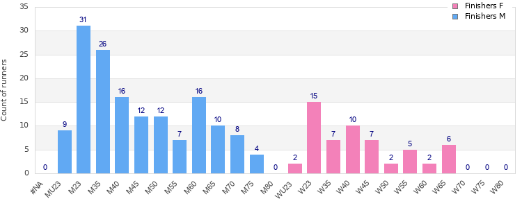 Age group distribution