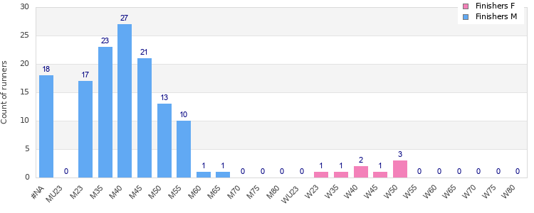 Age group distribution