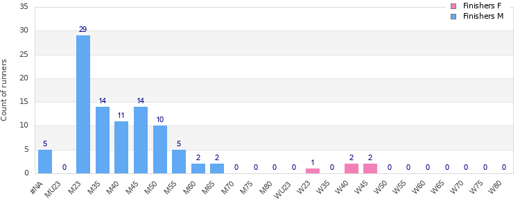 Age group distribution