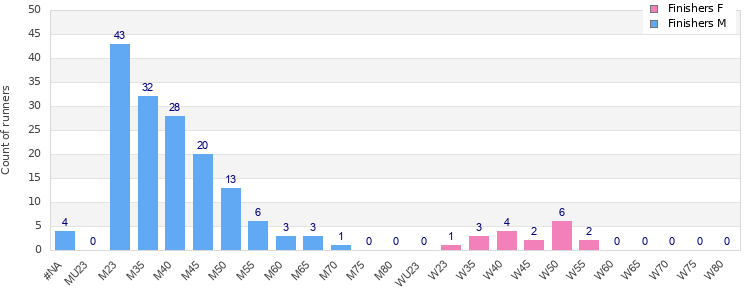 Age group distribution