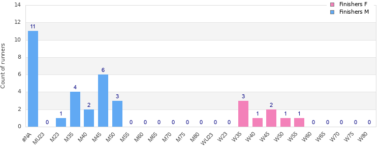 Age group distribution