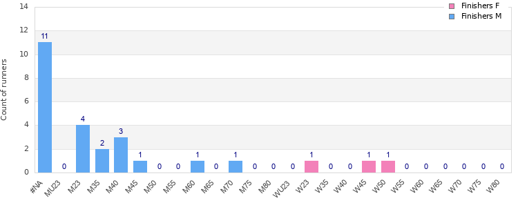 Age group distribution