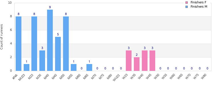Age group distribution