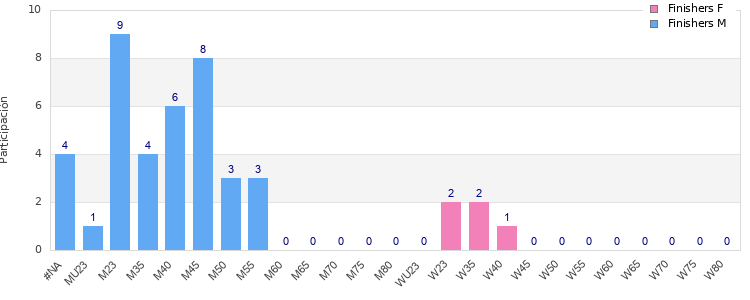 Age group distribution