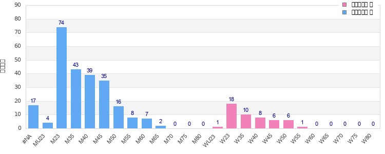 Age group distribution