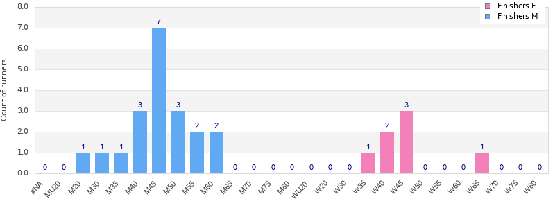 Age group distribution