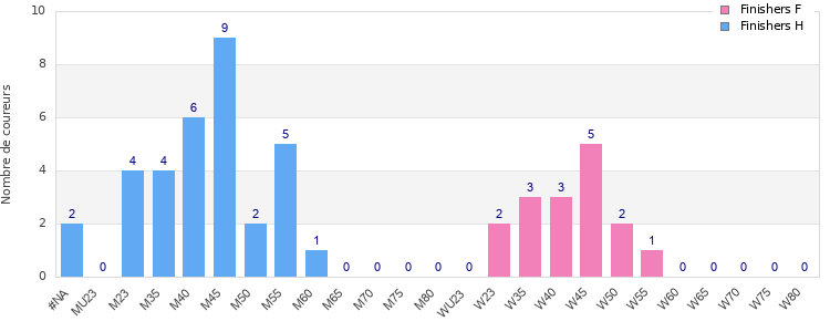 Age group distribution