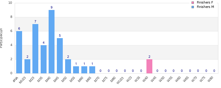Age group distribution