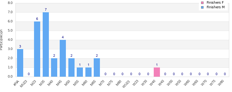 Age group distribution