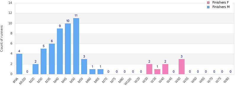 Age group distribution