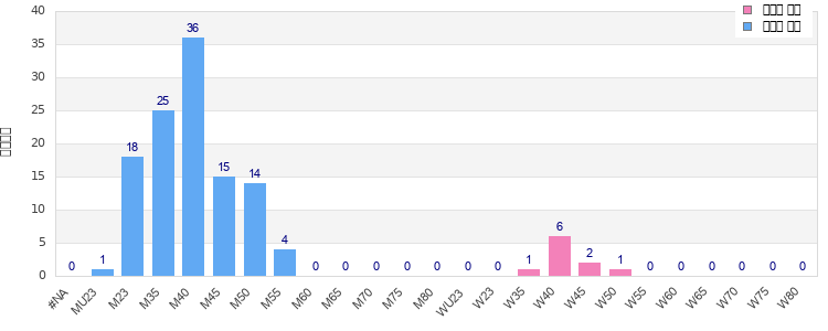 Age group distribution