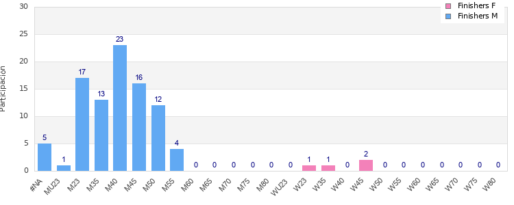Age group distribution