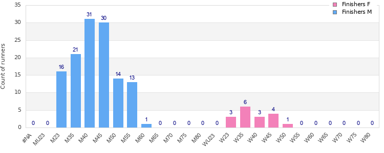 Age group distribution