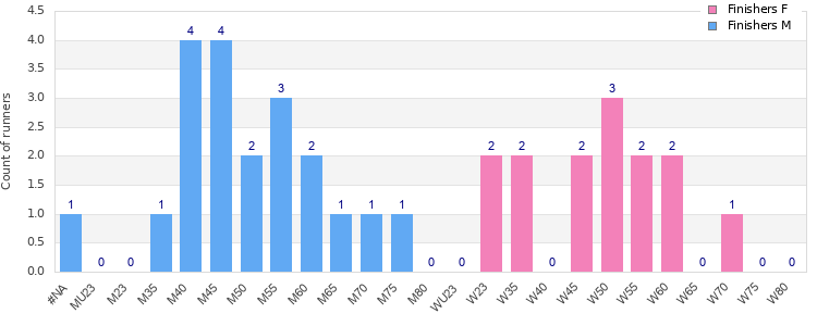 Age group distribution