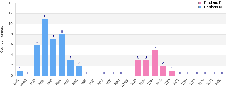 Age group distribution