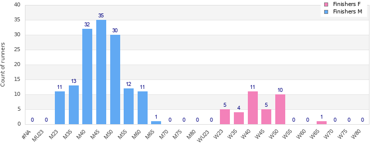 Age group distribution