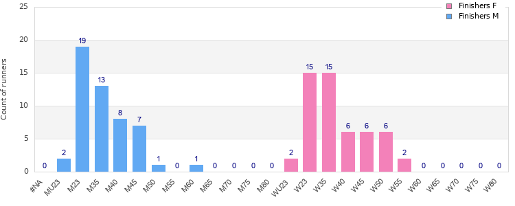 Age group distribution
