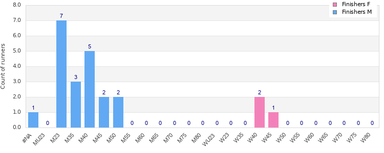 Age group distribution
