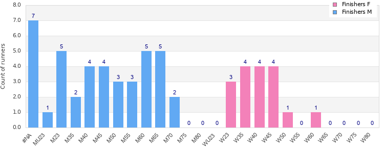 Age group distribution