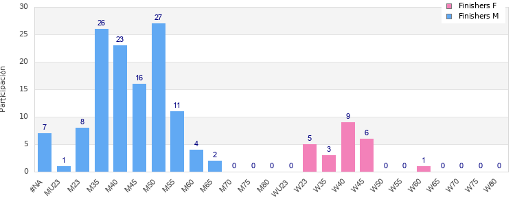 Age group distribution