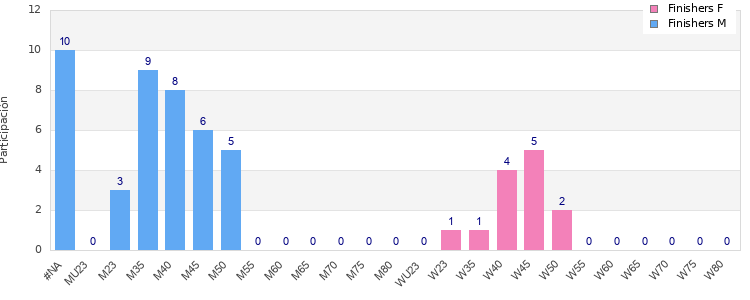 Age group distribution