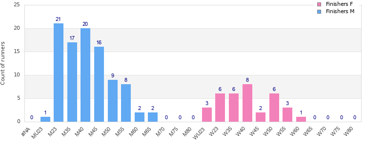 Age group distribution