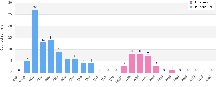 Age group distribution