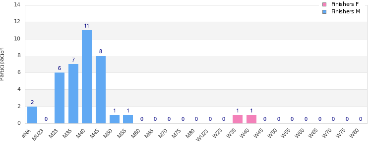 Age group distribution
