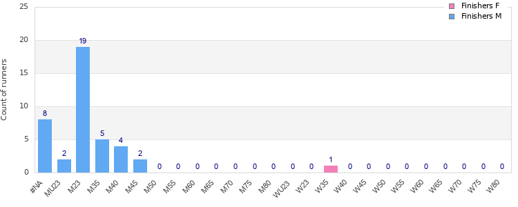 Age group distribution