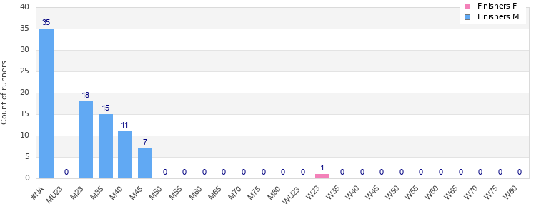 Age group distribution