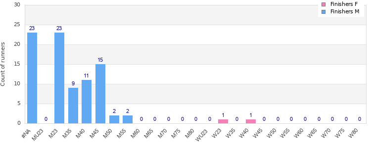 Age group distribution