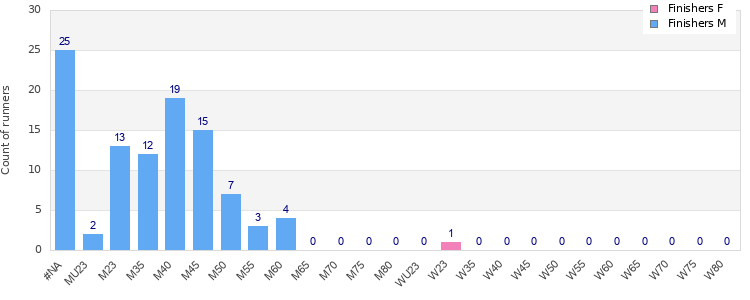 Age group distribution