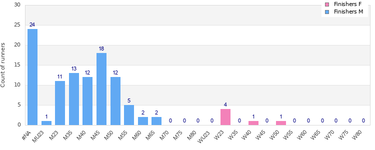 Age group distribution