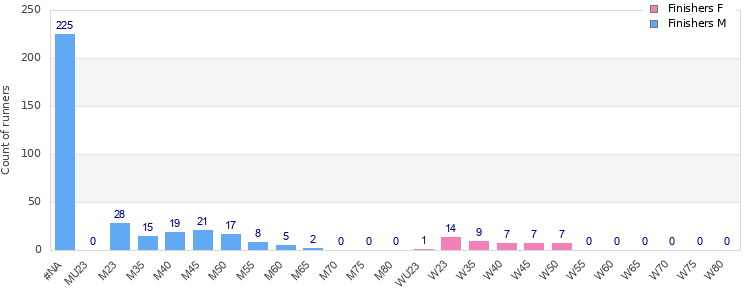 Age group distribution