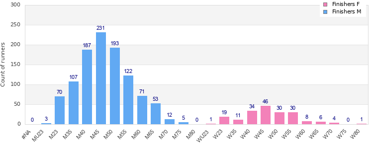 Age group distribution